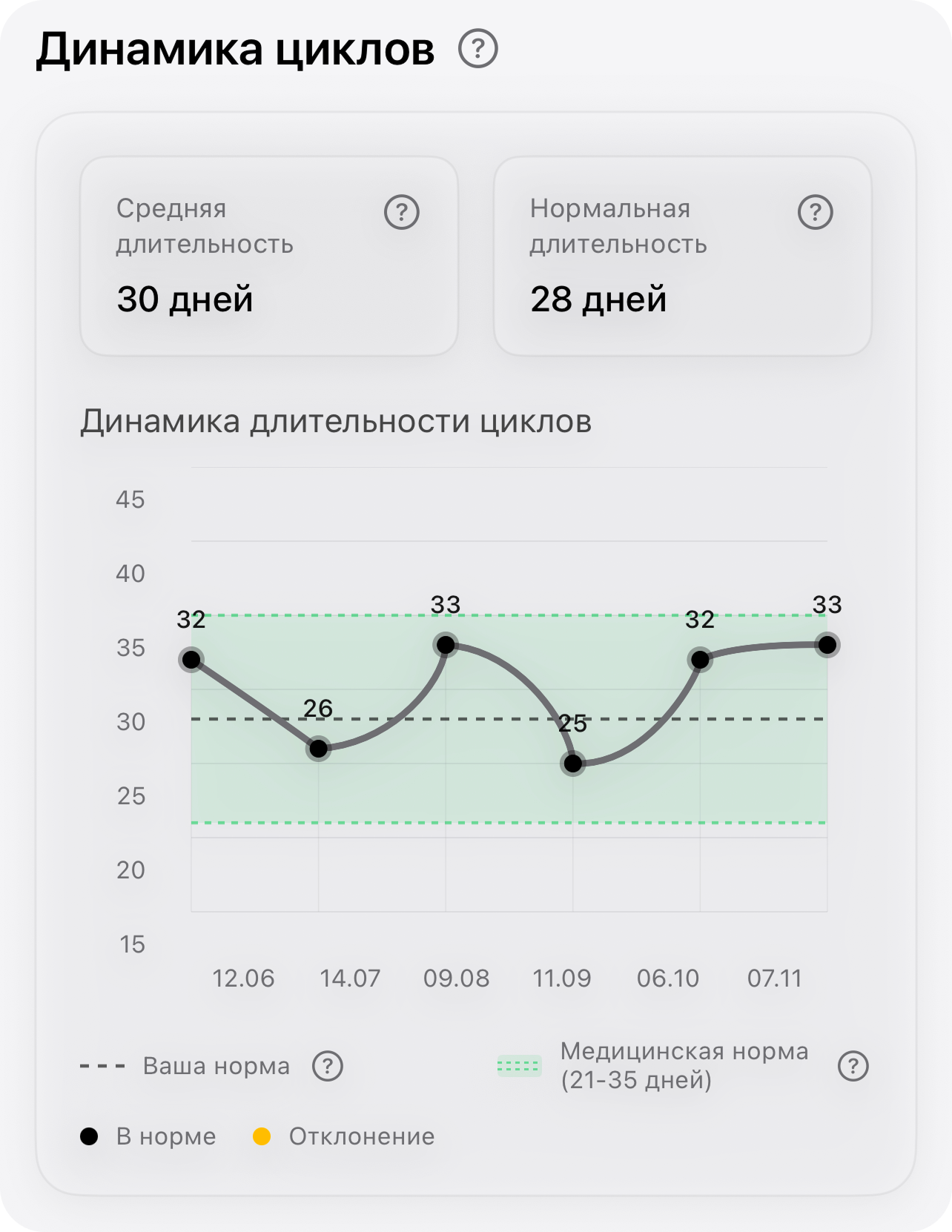 Динамика циклов