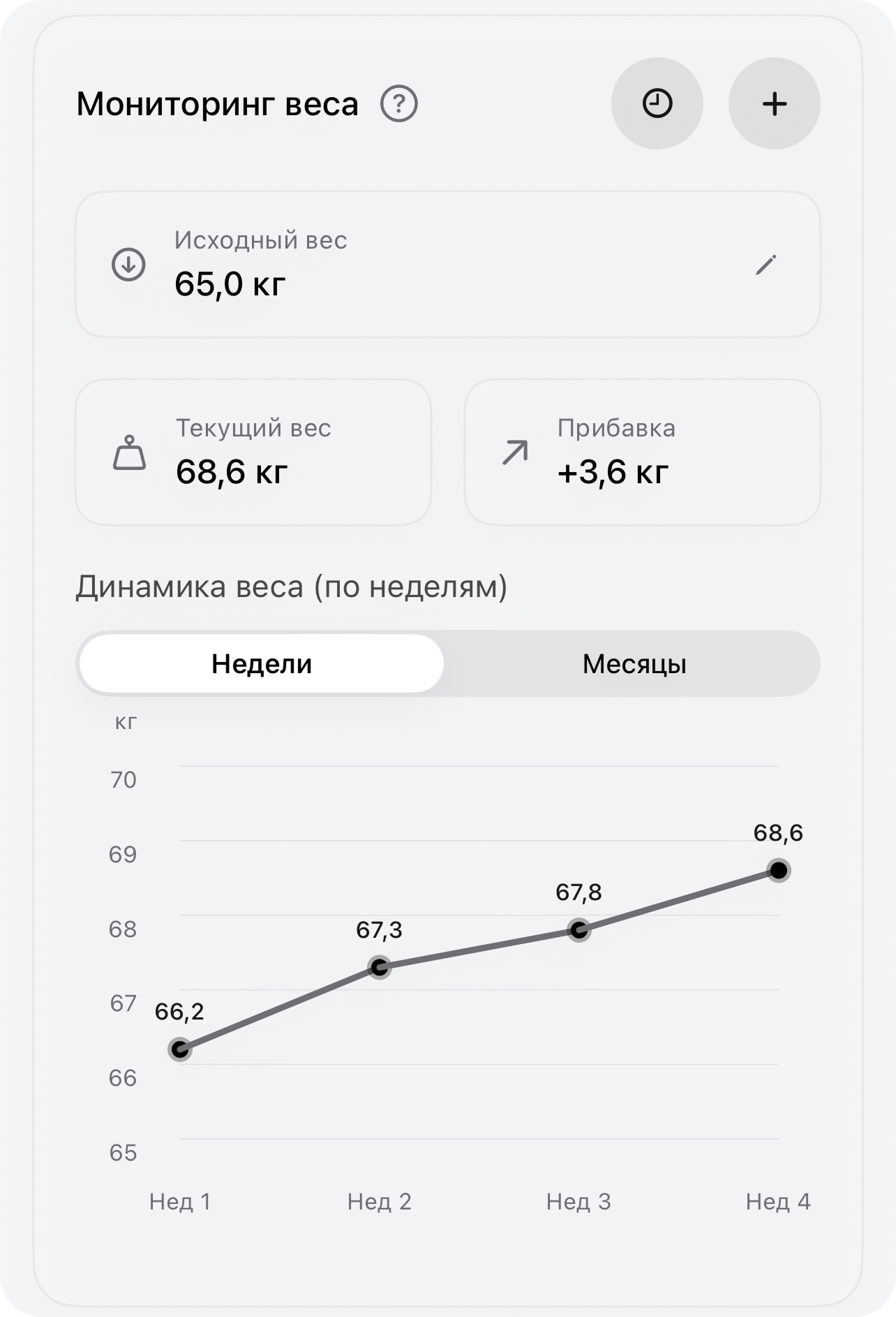 Динамика веса